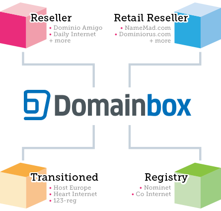 Domainbox uses